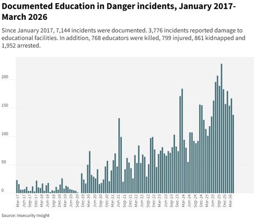 Chart TRACE Portal 3. March 2026 Education in Danger